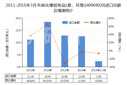 2011-2015年3月未硫化橡膠制品(盤(pán)、環(huán)等)(40069020)進(jìn)口總額及增速統(tǒng)計(jì)